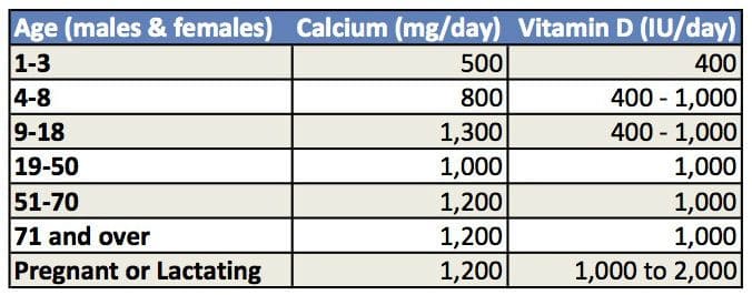 Calcium Needs by Age2